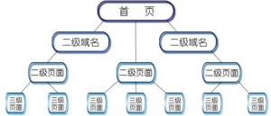 良好的網站結構更有利與優化