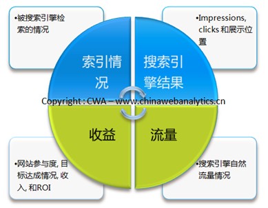 seo效果評估方法